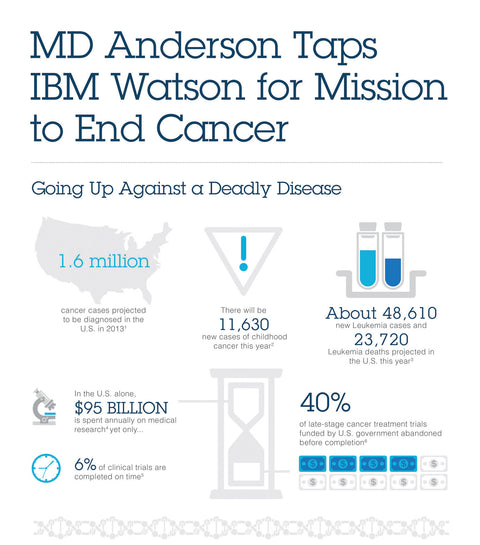 MD Anderson IBM Watson
