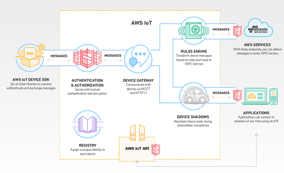 Amazon AWS IoT ecosystem
