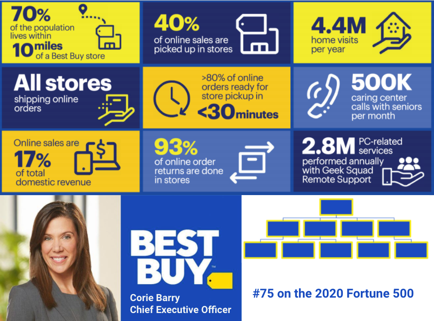 Best Buy Org Chart and Sales Intelligence Blog – Databahn