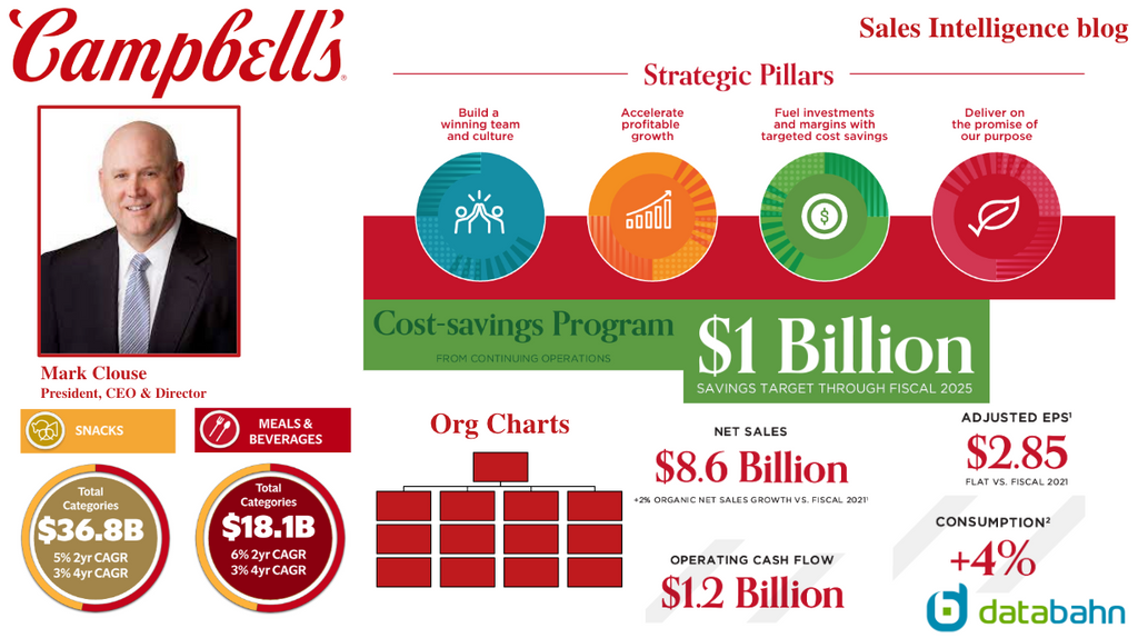 Campbell Soup Org Chart & Sales Intelligence blog cover
