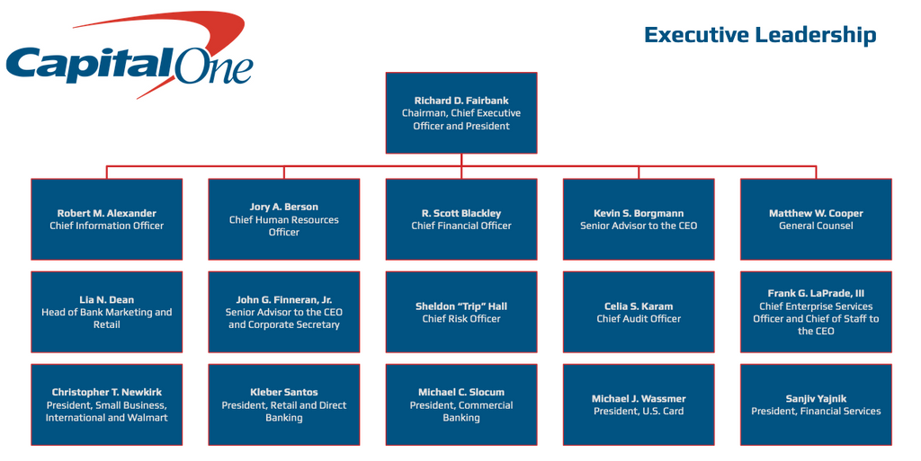 Capital One Org Chart & Sales Intelligence Report