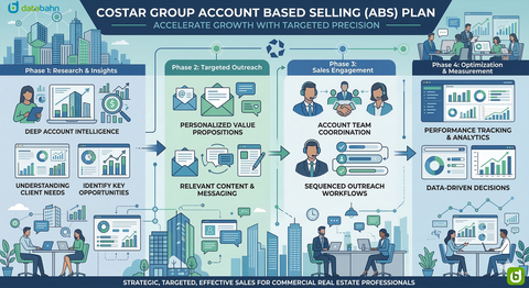 CoStar Account Based Selling Program blog post