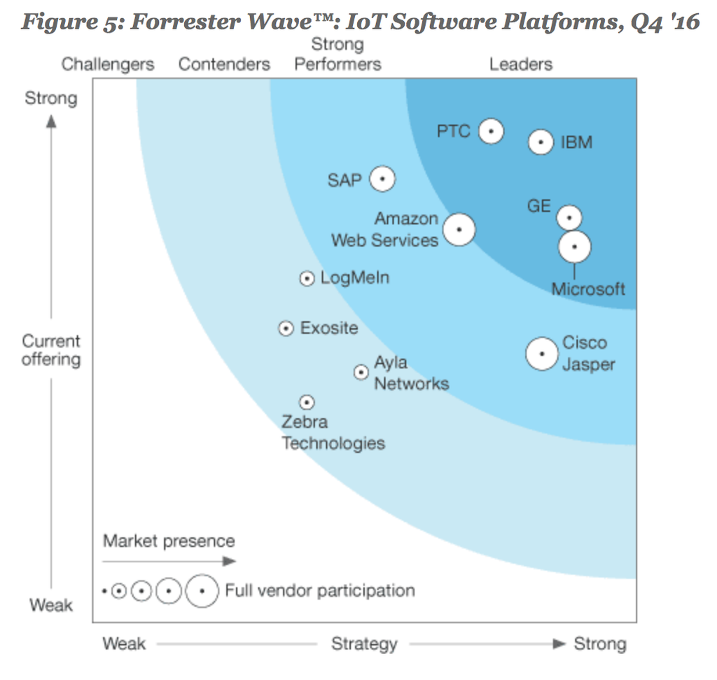 IBM Named IoT Software Platform Leader by Forrester