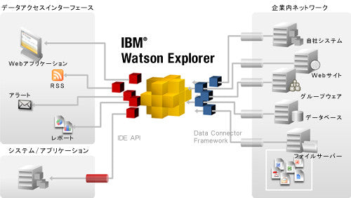 IBM Watson Explorer
