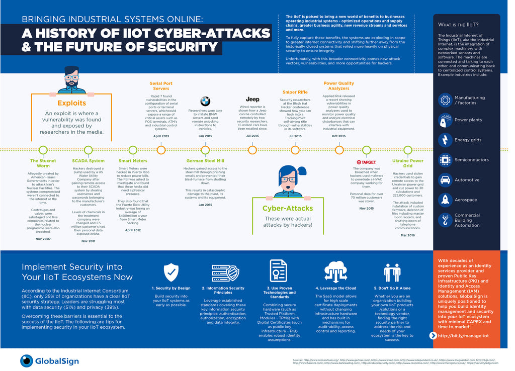 History of IIoT Cyber Attacks