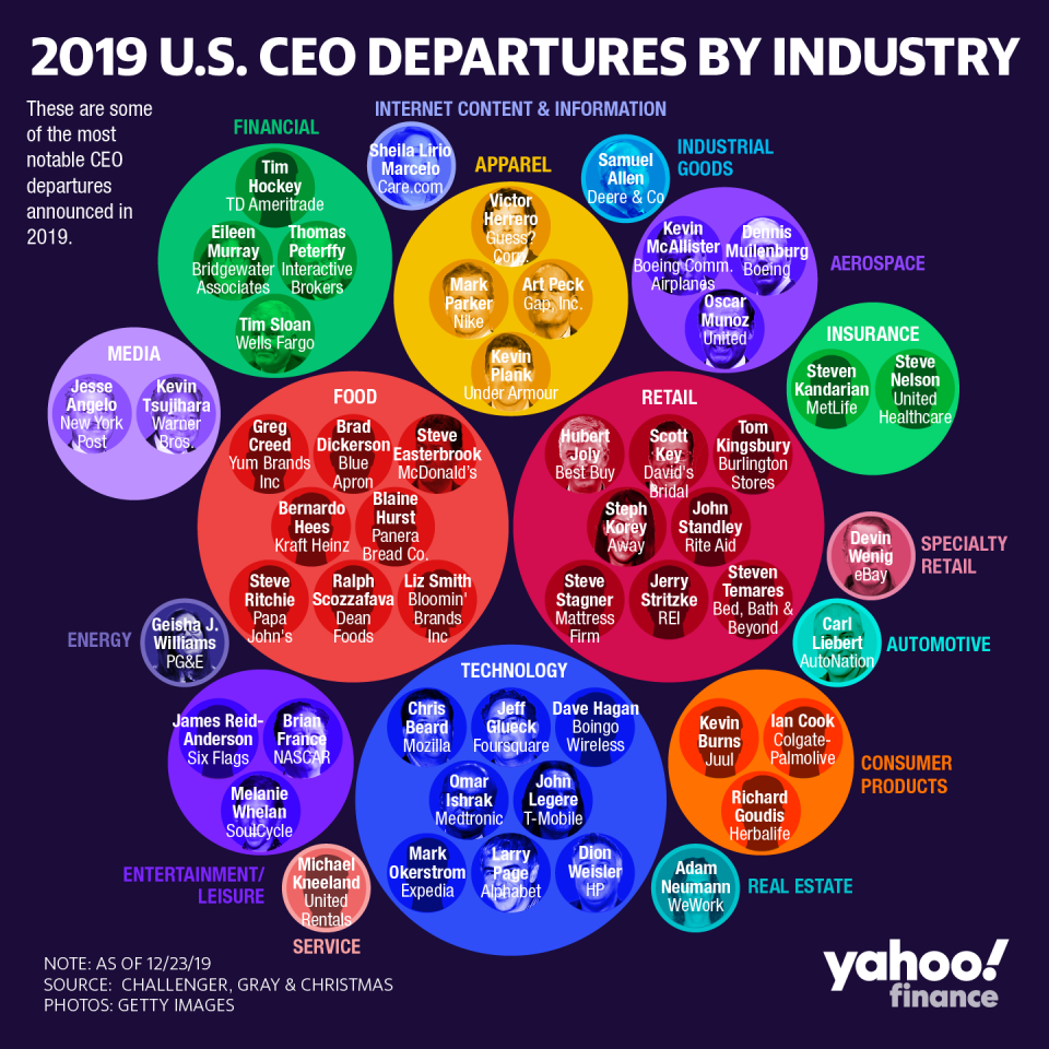 2019 U.S. CEO Departures by Industry