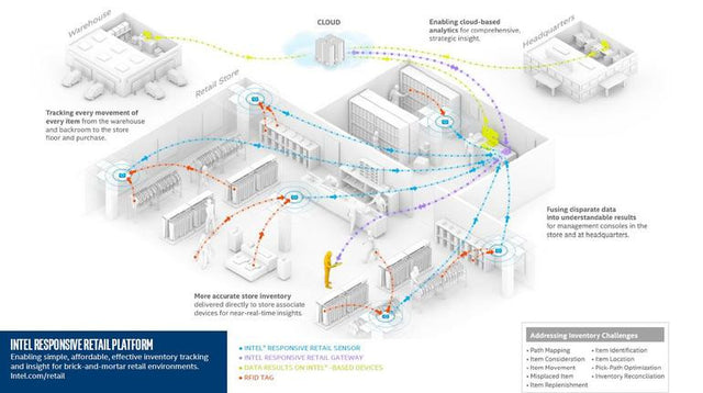 Intel Investing $100 Million in Retail Internet of Things Platform ...