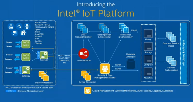 AT&T and Intel Launch IoT Platform – Databahn