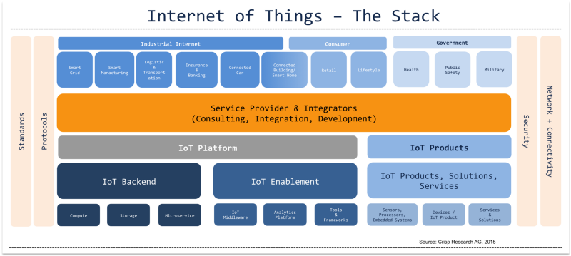 Internet of Things - The Stack