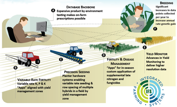 Monsanto Agricultural IoT