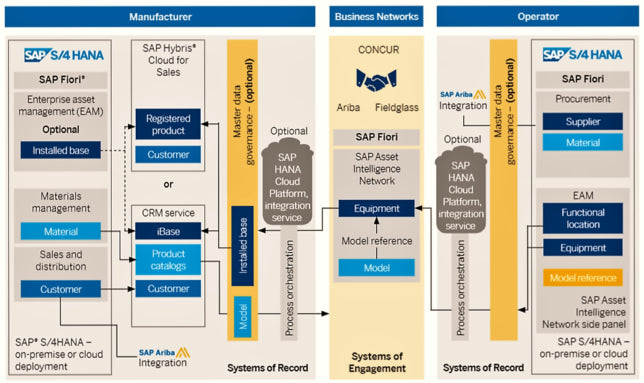 SAP Asset Intelligence Network IoT