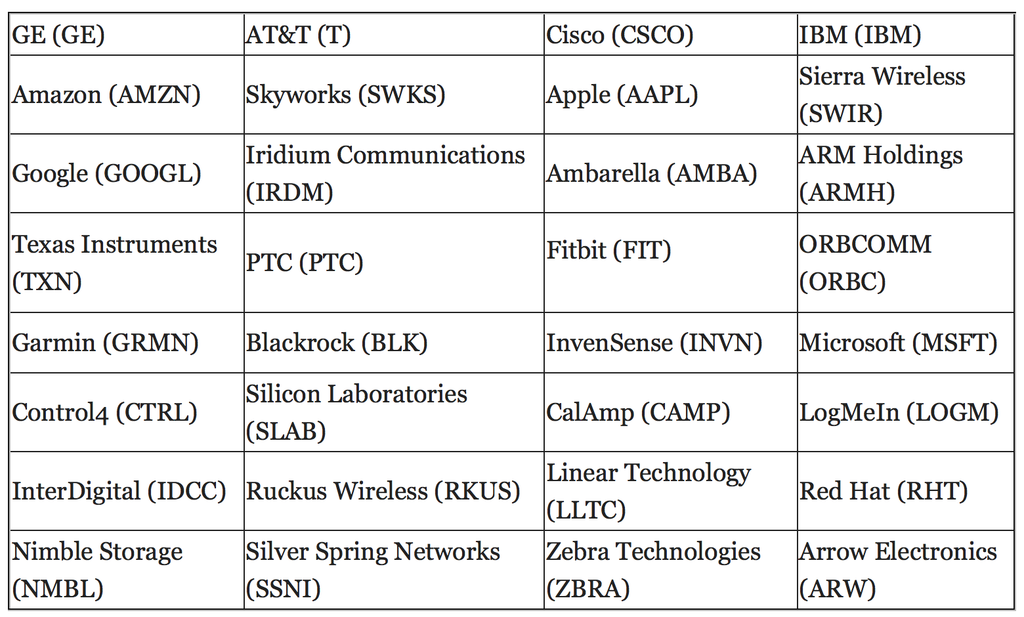 36 IoT Companies to Watch