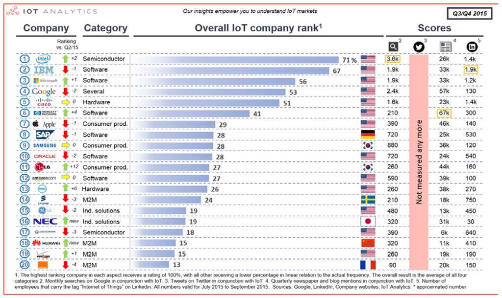 Top 20 IoT Companies by Revenue