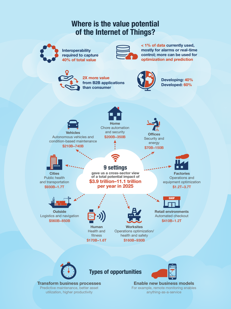 McKinsey's Study on Unlocking the Potential of the Internet of Things