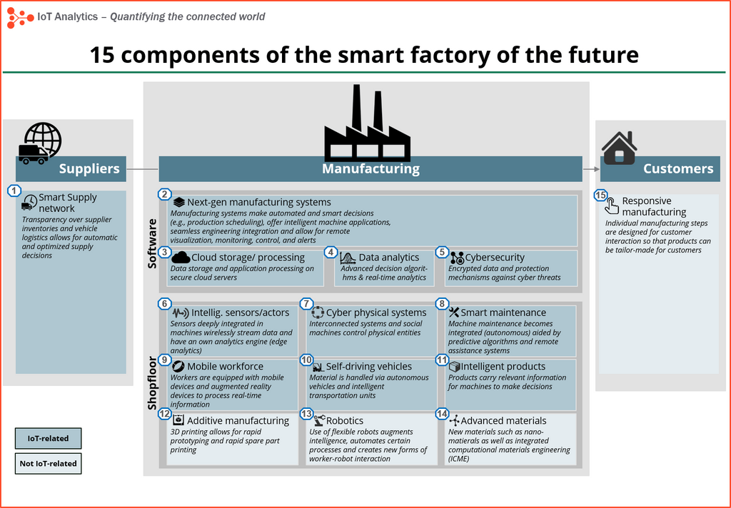 Siemens Smart IoT Plant