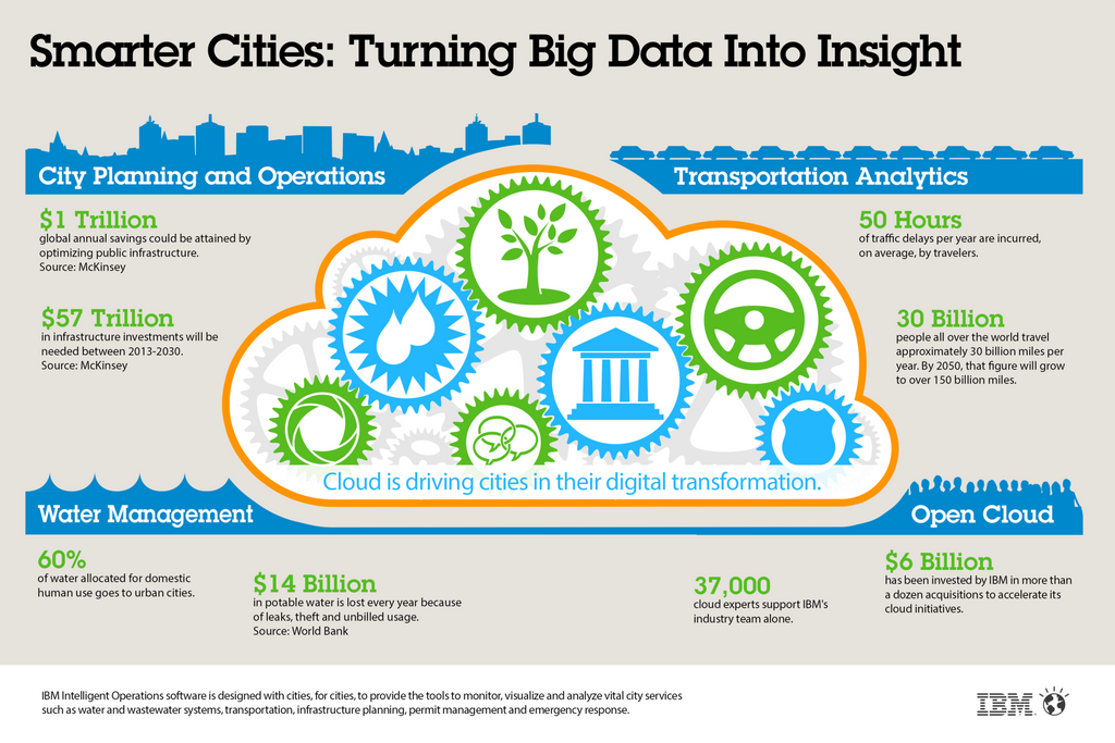 Smart City IoT Infographic
