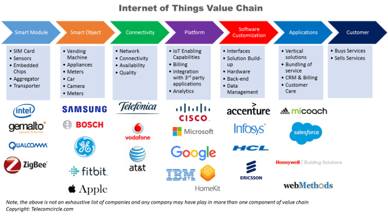 Top 48 Internet of Things (IoT) Companies