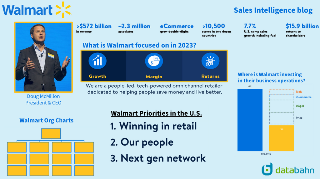 Walmart Org Chart & Sales Intelligence blog cover
