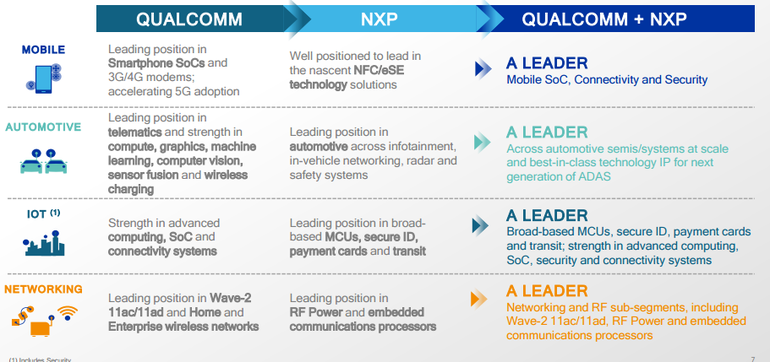 Qualcomm buys NXP diversifies into IoT