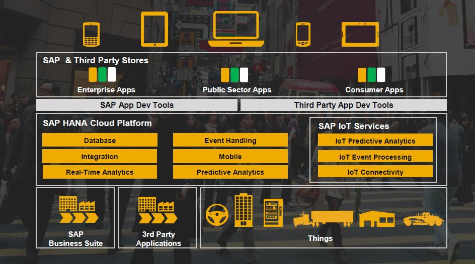 SAP IoT Platform