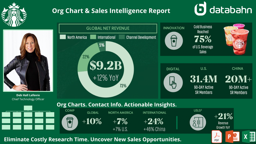 Starbucks Org Chart & Sales Intelligence Report cover by databahn