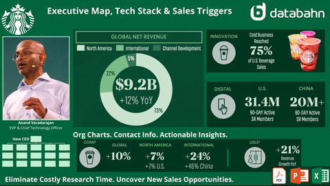 Starbucks Executive Map - Tech Stack - Sales Triggers - Databahn